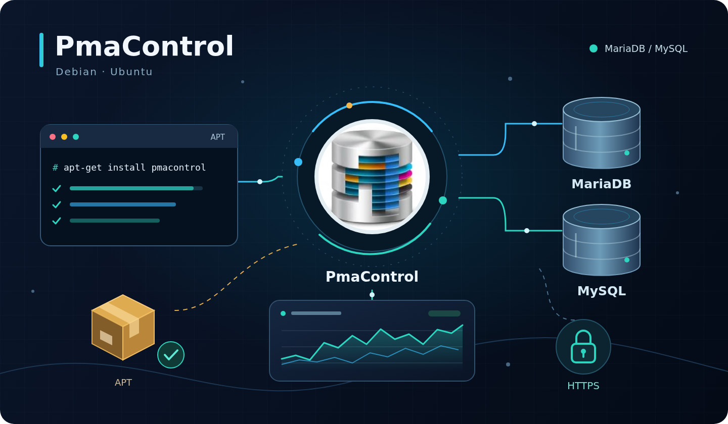 Installer PmaControl sur Debian et Ubuntu : guide complet et état de Docker