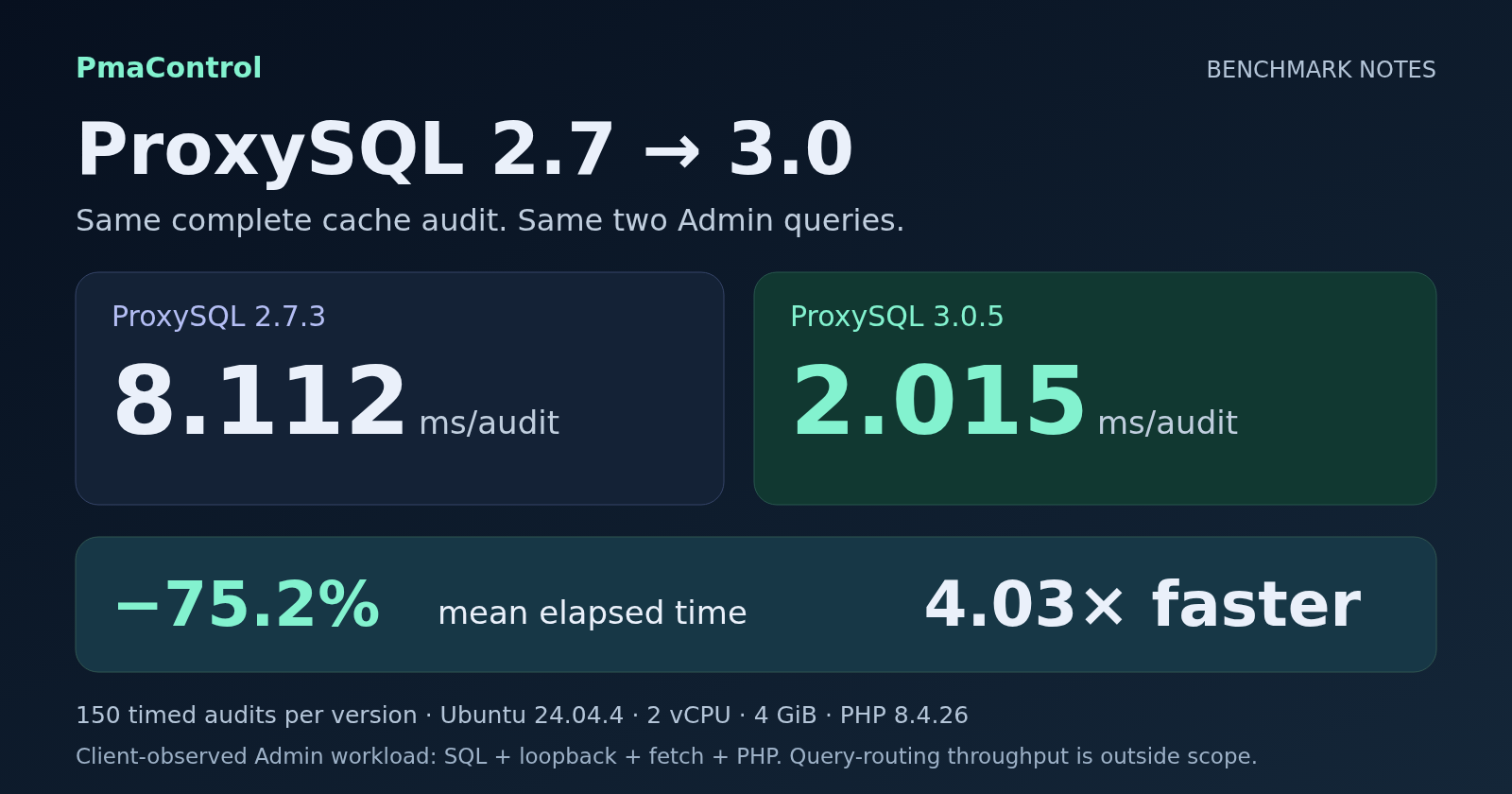 ProxySQL 2.7 → 3.0 : des audits du cache environ 4× plus rapides dans PmaControl