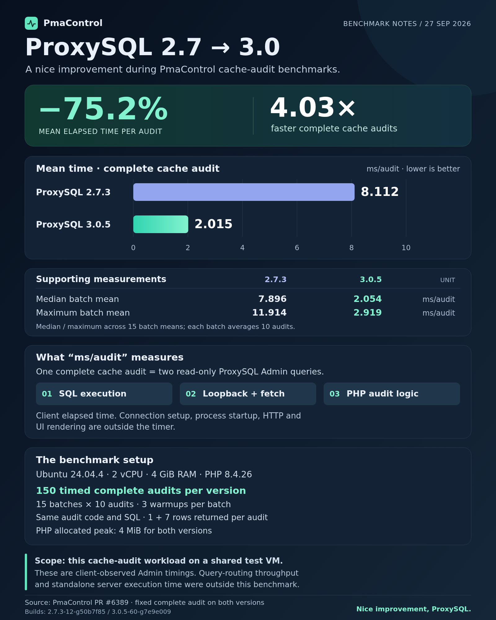 Benchmark PmaControl : ProxySQL 2.7.3 à 8,112 ms/audit contre 3.0.5 à 2,015 ms/audit, protocole et limites